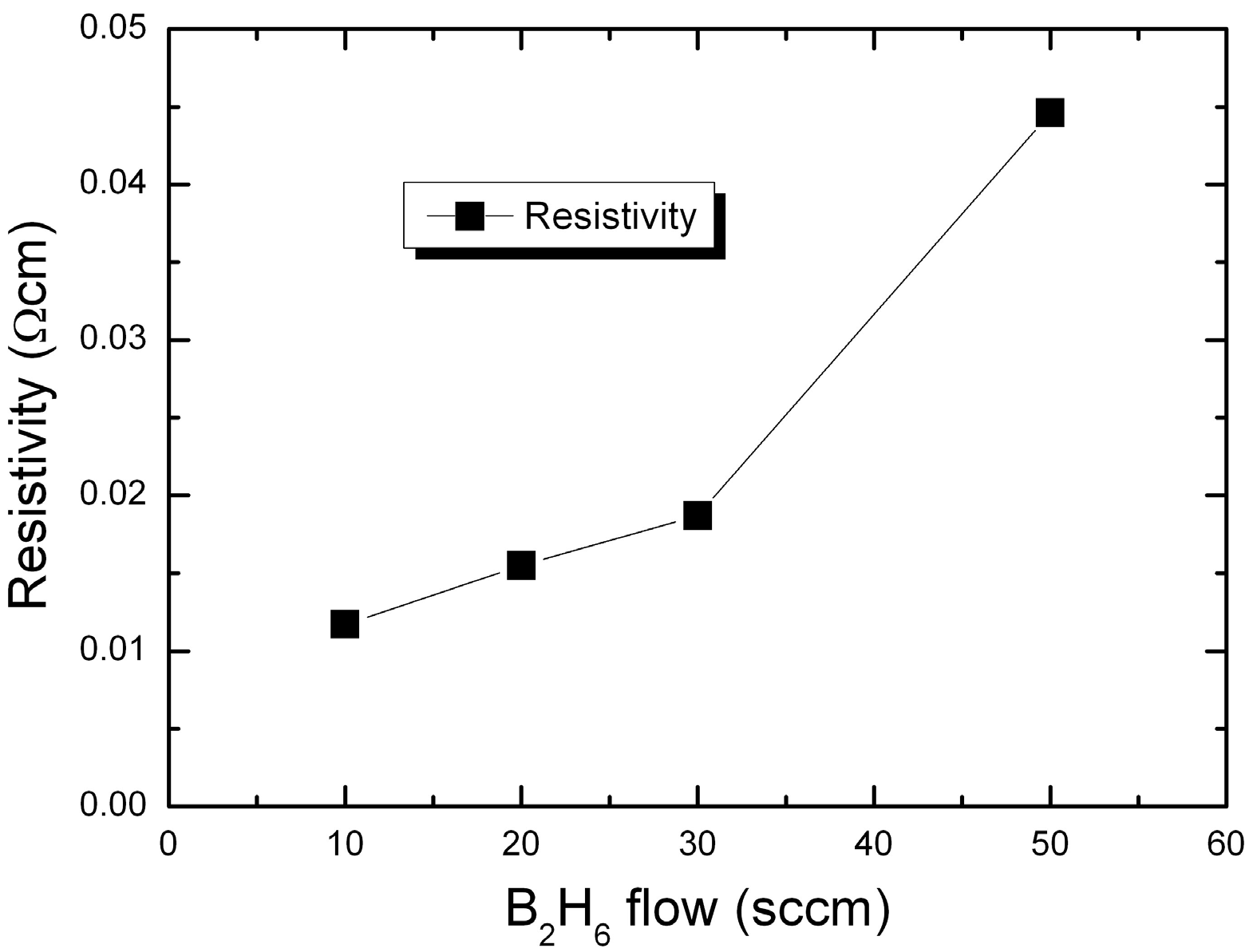 B2H6 flow (10-50 sccm)에 따른 ZnO:B 박막의 비저항 특성