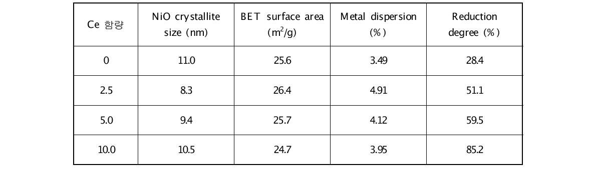Characteristics of Ni-Ce/MgAl2O4 catalysts with various Ce contents