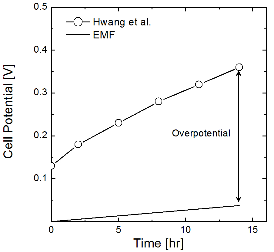 0.5 A, 110 ℃에서 EMF와 cell potential의 관계