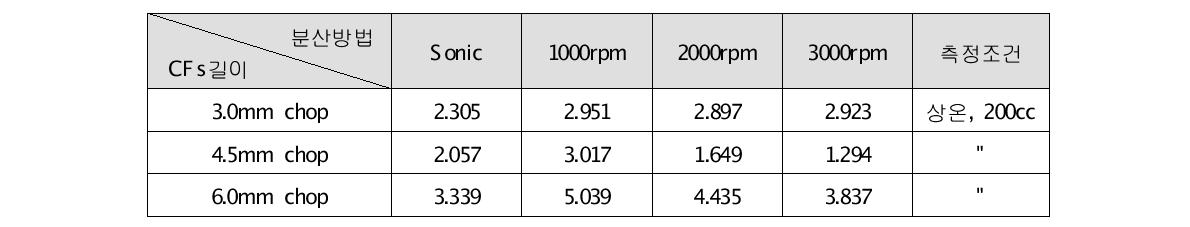 탄소섬유 수중 분산을 위한 교반속도의 변화에 따른 슬러리 내 탄소섬유의 길이변화