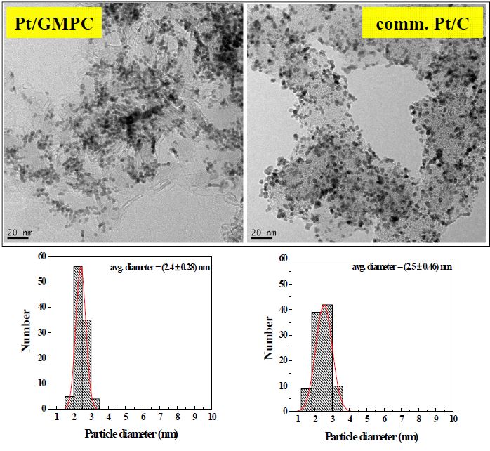 Pt/GMPC 및 상용 Pt/C 전극촉매에 대한 TEM 사진 및 백금입자 크기 분포