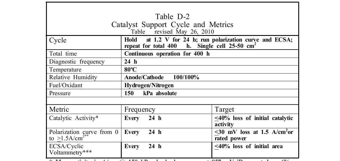 미국 DOE의 전극촉매 지지체 측면의 내구성평가 기준