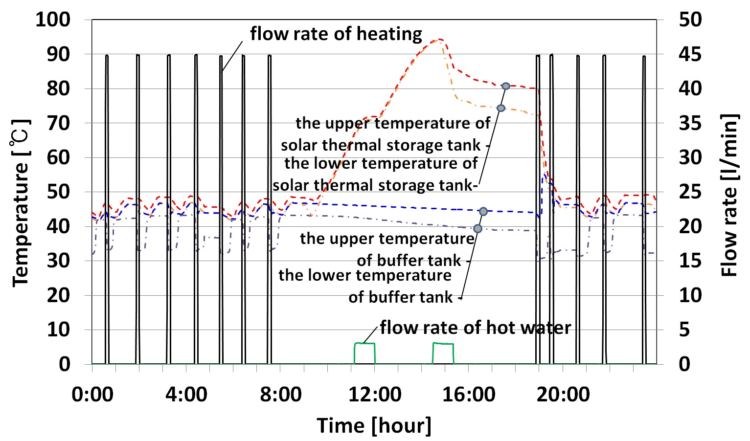 난방공급 및 급탕공급과 태양열축열조의 온도변화
