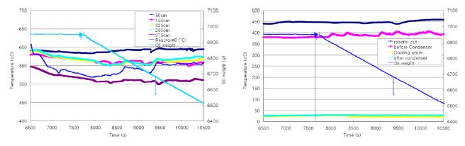 온도변화 응축기에서의 온도 변화 및 노즐 내부 압력 변화 (continued)