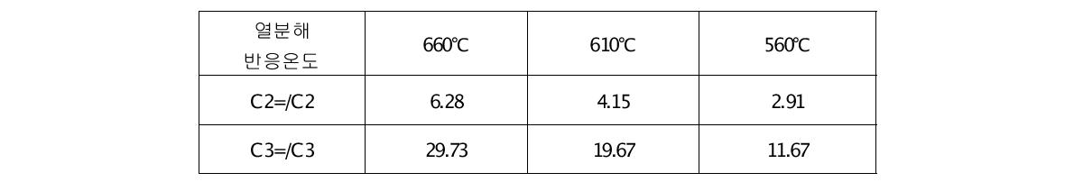 열분해 반응온도에 따른 가스상의 올레핀/파라핀 함량비율 변화