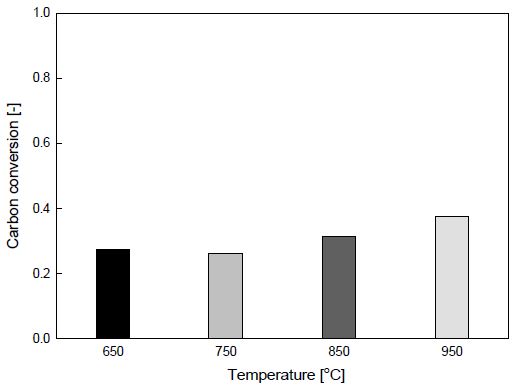 반응 온도에 따른 탄소 전환율 (ER = 0.3, air-blown gasification)