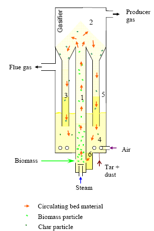 Simplified scheme of MILENA gasifier