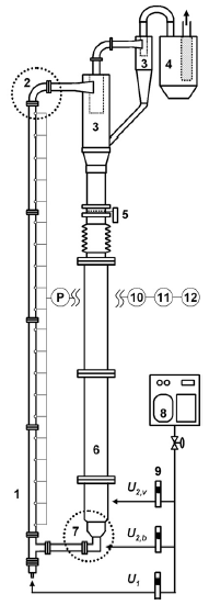 Schematic diagram of experimental apparatus : (a) riser, (2) riser exit, (3) cyclone, (4) bag filter, (5) butterfly valve, (6) downer, (7) solid feeder, (8) air compressor, (9) flow meter, (10) pressure sensors, (11) data logger, (12) computer