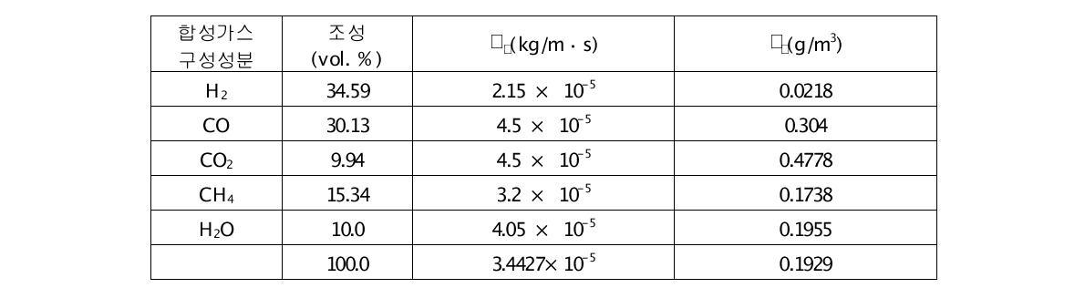 합성가스 구성성분의 물성치(850℃)[37]