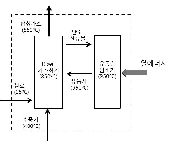 이중 유동층 가스화기 에너지 수지