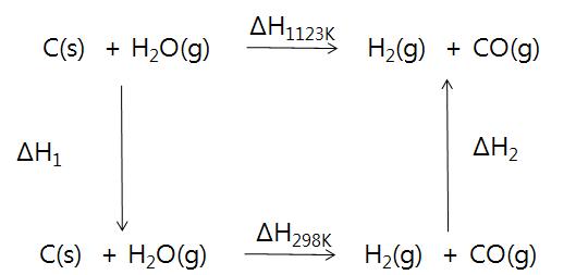 ΔH1123를 계산하기 위한 반응경로