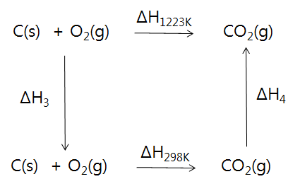 ΔH1123를 계산하기 위한 반응경로