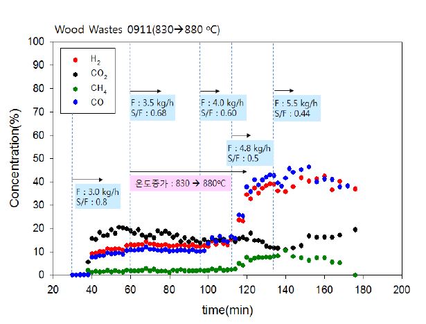 목분을 이용한 이중유동층 가스화 실험결과 (T=830∼880℃, F=3.0∼5.5 kg/hr, S/F=0.44∼0.8)