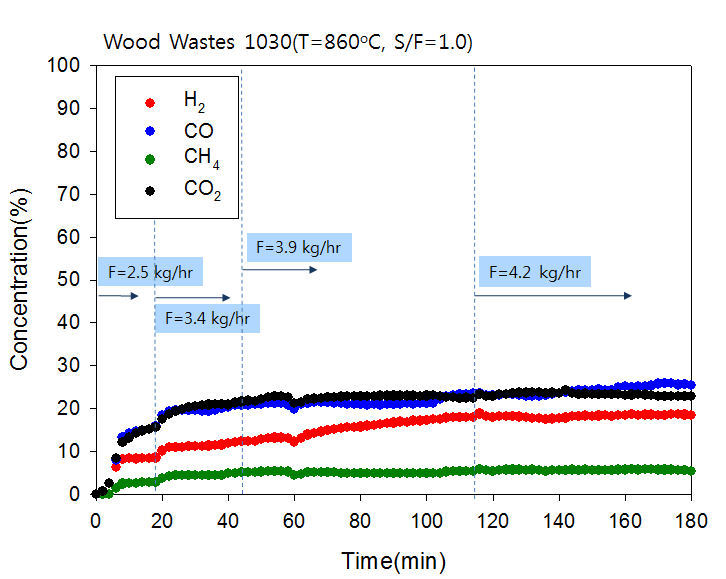 목분을 이용한 이중유동층 가스화 실험결과 (T=860℃, F=2.5∼4.2 kg/hr, S/F=1.0)