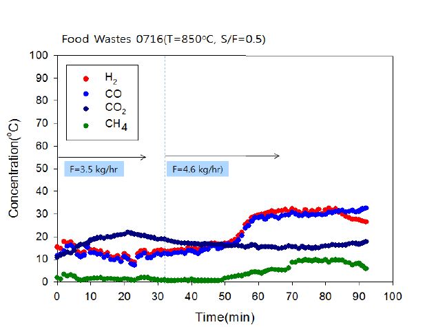 음식폐기물을 이용한 이중유동층 가스화 실험결과 (T=850℃, F=3.5∼4.6 kg/hr, S/F=0.5)