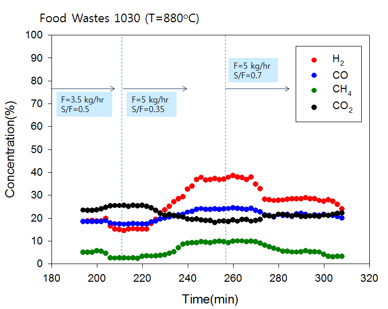 음식폐기물을 이용한 이중유동층 가스화 실험결과 (T=880℃, F=3.5∼5.0 kg/hr, S/F=0.35∼0.7)