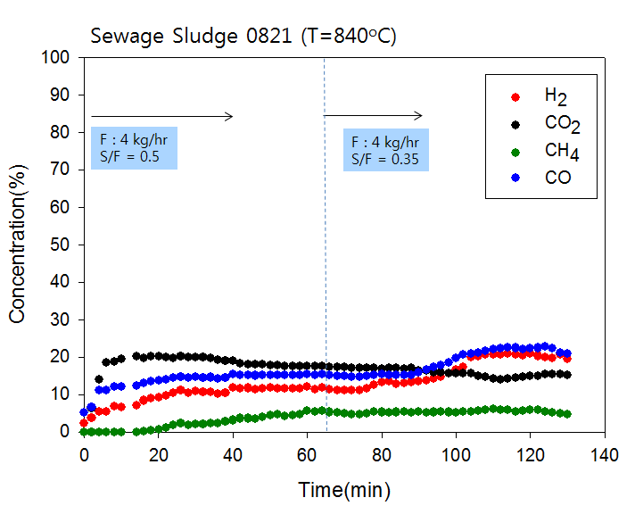 하수슬러지를 이용한 이중유동층 가스화 실험결과 (T=840℃, F=4 kg/hr, S/F=0.35∼0.5)