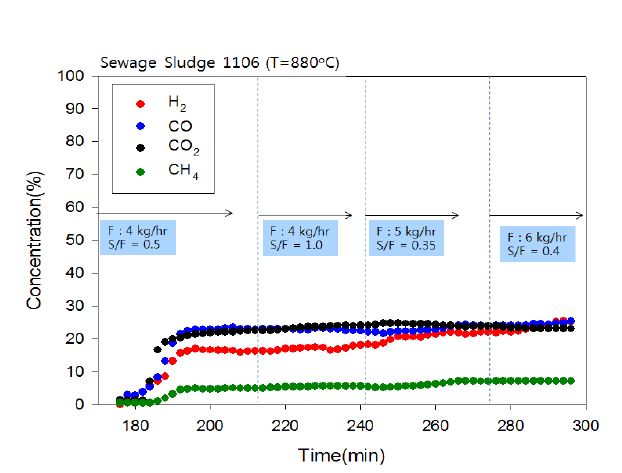 하수슬러지를 이용한 이중유동층 가스화 실험결과(T=880℃, F=4-6 kg/hr, S/F=0.35∼1.0)