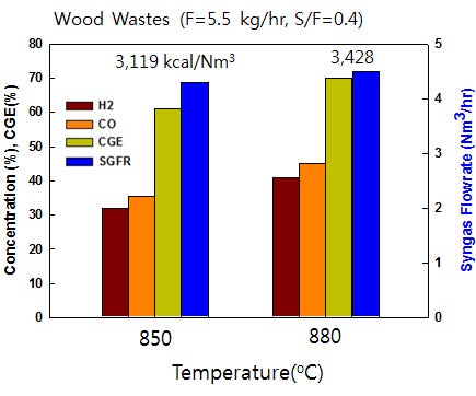 목분을 이용한 이중유동층 가스화 실험시 온도의 영향 (F=5.5 kg/hr, S/F=0.4)