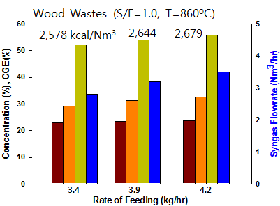 목분을 이용한 이중 유동층 가스화 실험시 원료공급속도의 영향 (S/F=1.0, T=860℃)