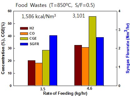 음식폐기물을 이용한 이중유동층 가스화 실험시 원료공급속도의 영향 (S/F=0.5 , T=850℃)