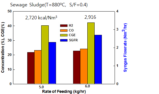 하수슬러지를 이용한 이중유동층 가스화 실험시 원료공급속도의 영향 (S/F=0.4, T=880℃)