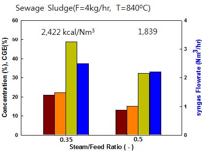 하수슬러지를 이용한 이중 유동층 가스화 실험시 수증기/원료 비의 영향 (F=0.4kg/hr, T=840℃)