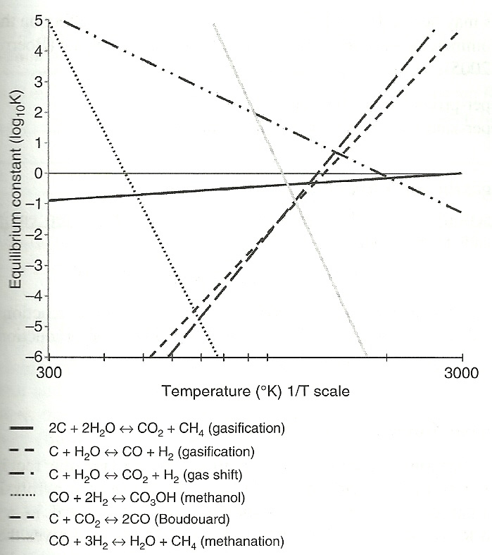 주요 가스화 반응의 평형상수