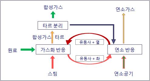 반응기 물질 흐름도