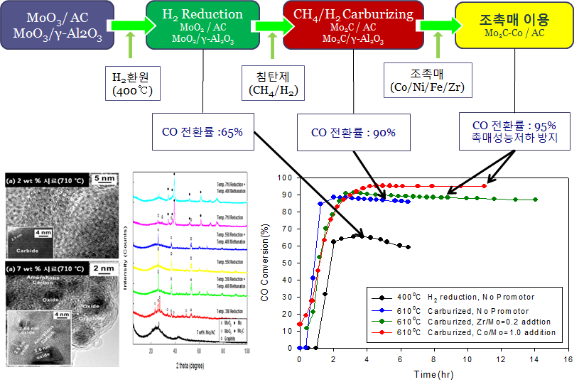 Supported Mo 촉매 개발과정