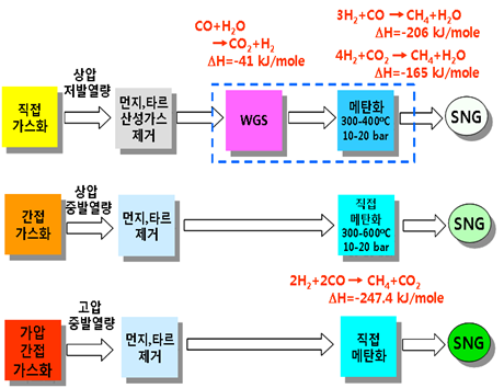 합성가스 재래식/직접 메탄화 공정