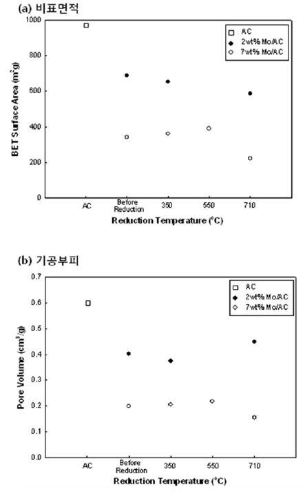 시료의 비표면적, 기공부피 비교