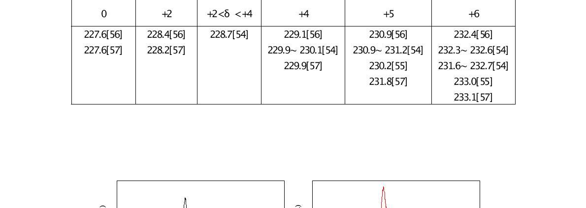 Mo 3d5/2 binding energy(eV) [54-58]