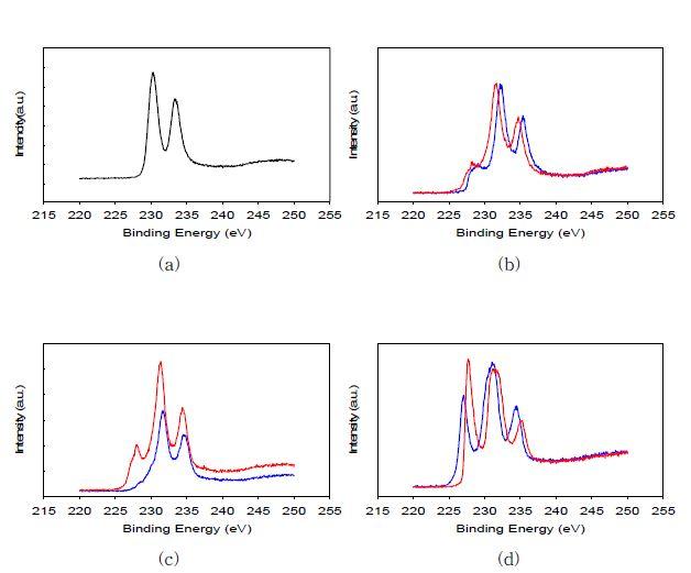 H2 환원온도가 7% Mo/AC 촉매의 XPS 스펙트라에 미치는 영향 : (a) H2 환원전, (b) 350℃, (c) 550℃, (d) 710℃