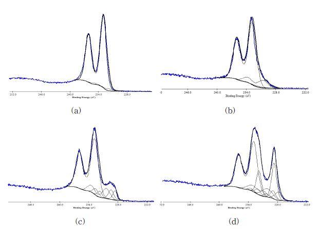 7 wt% 시료의 deconvolution된 XPS 스펙트라(Mo 3d)
