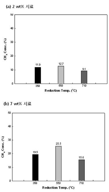 2 wt % 와 7 wt% 시료의 메탄 농도