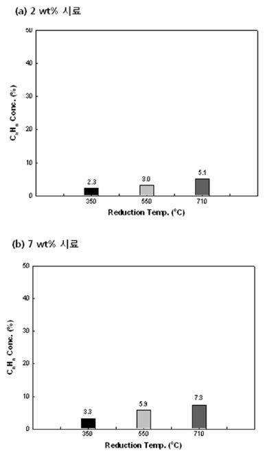 2 wt% 와 7 wt% 시료의 탄화수소 농도