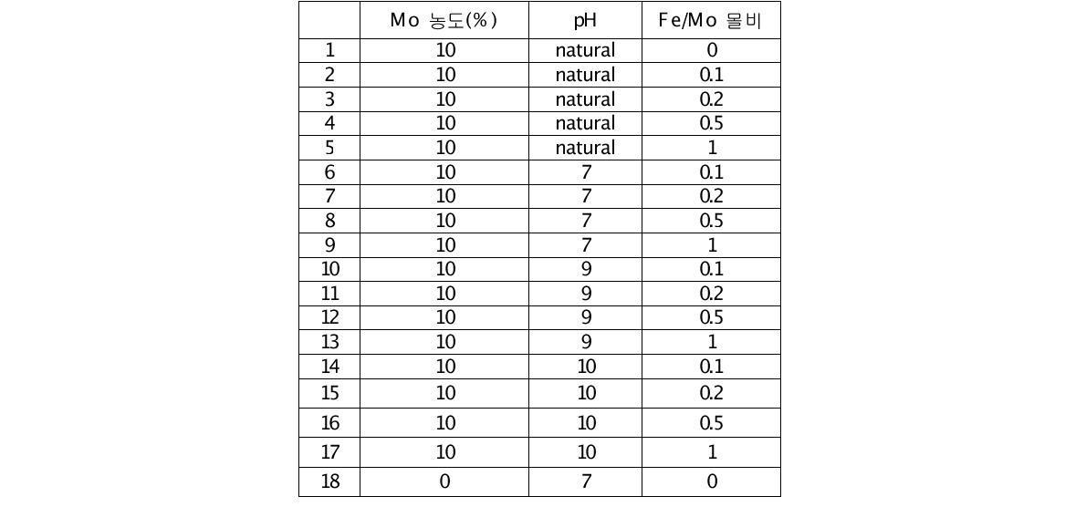 Fe-Mo/AC 촉매 합성조건