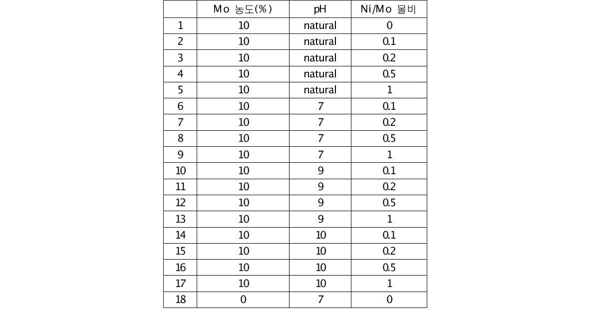 Ni-Mo/AC촉매 합성조건