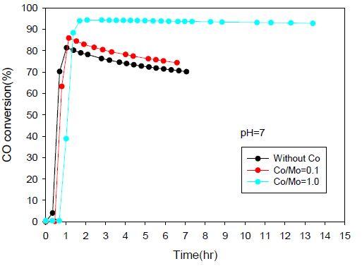 Co-Mo/AC 촉매합성시 Co/Mo 몰비의 영향(pH=7)