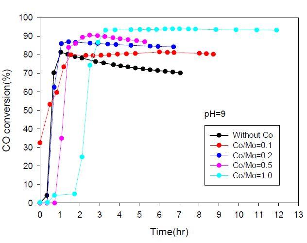 Co-Mo/AC 촉매합성시 Co/Mo 몰비의 영향(pH=9)