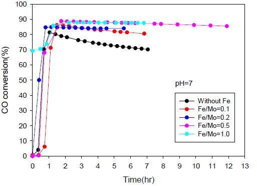 Fe-Mo/AC 촉매합성시 Fe/Mo 몰비의 영향(pH=7)