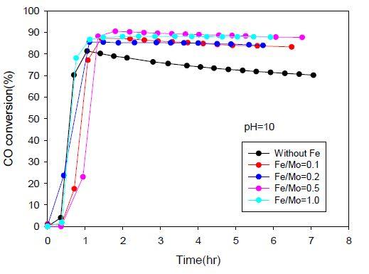 Fe-Mo/AC 촉매합성시 Fe/Mo 몰비의 영향(pH=10)