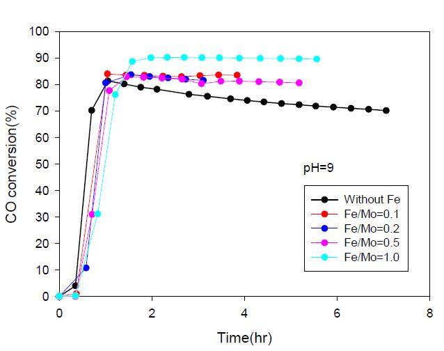 Fe-Mo/AC 촉매합성시 Fe/Mo 몰비의 영향(pH=9)