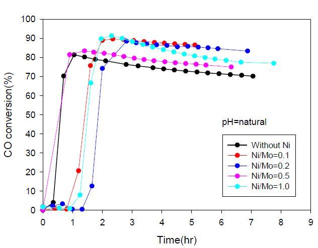 Ni-Mo/AC 촉매합성시 Ni/Mo 몰비의 영향(pH=natural)