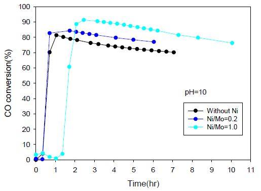 Ni-Mo/AC 촉매합성시 Ni/Mo 몰비의 영향(pH=10)