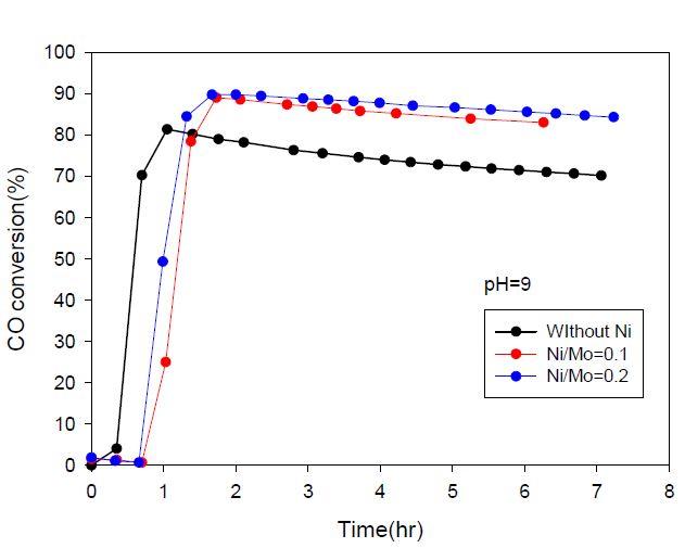 Ni-Mo/AC 촉매합성시 Ni/Mo 몰비의 영향(pH=9)
