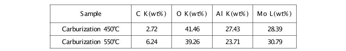 Carburization 온도 별 Mo/γ-Al2O3의 EDS 분석결과 (7 wt.% Mo/γ-alumina)