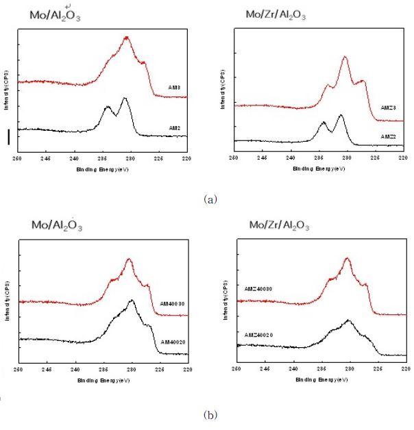 Mo에 대한 Mo/γ-Al2O3, Mo/Zr/γ-Al2O3의 XPS 결과(methanation: 400℃, 30 bar, 반응가스: H2/CO(ratio=1), GHSV5400h-1) : (a) Mo/γ-Al2O3와 Mo/Zr/γ-Al2O3의 반응 전, (b) Mo/γ-Al2O3와 Mo/Zr/γ-Al2O3의 반응 후