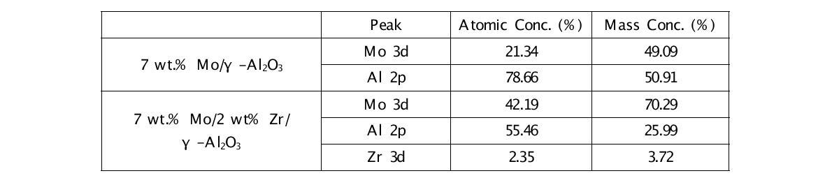 Mo/γ-Al2O3와 Mo/Zr/γ-Al2O3의 XPS 정량 분석결과